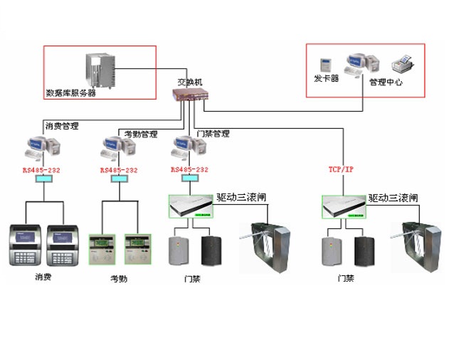 学校一卡通方案