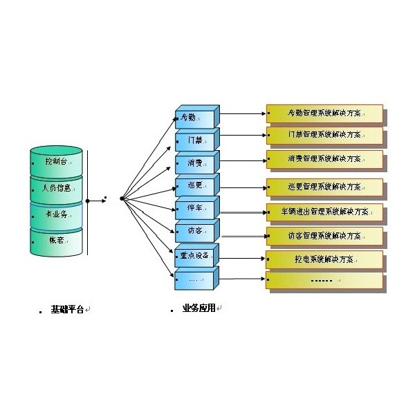 小区一卡通解决方案